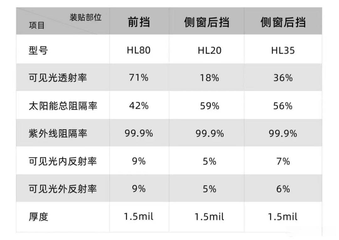 揭秘4S店车窗膜真相 到底是福利还是套路？