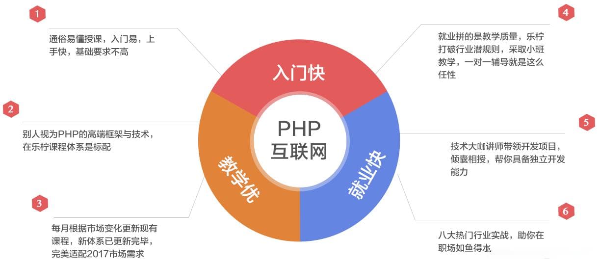 学习PHP项目实践心得