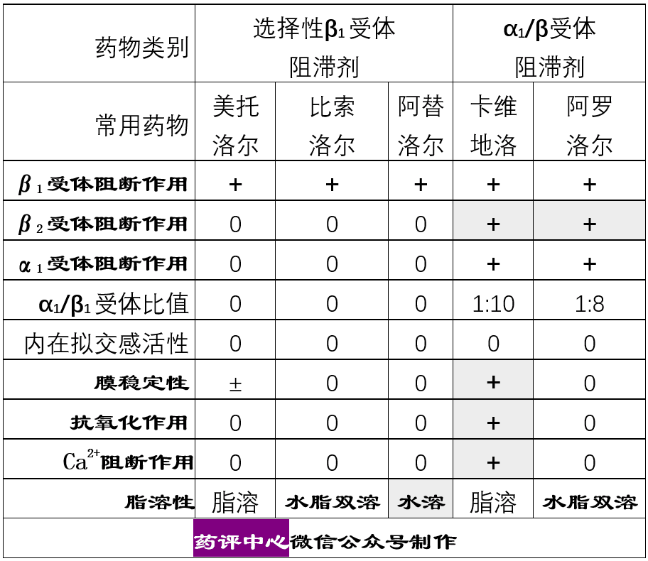 美托洛尔、比索洛尔、阿替洛尔、卡维地洛、阿罗洛尔，有何区别？