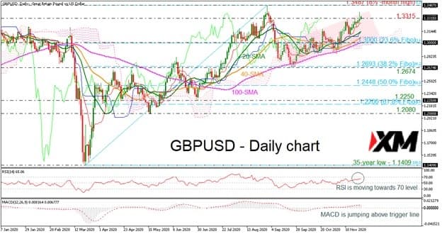 技术分析：GBPUSD解锁三个月高点，维持在上行通道内