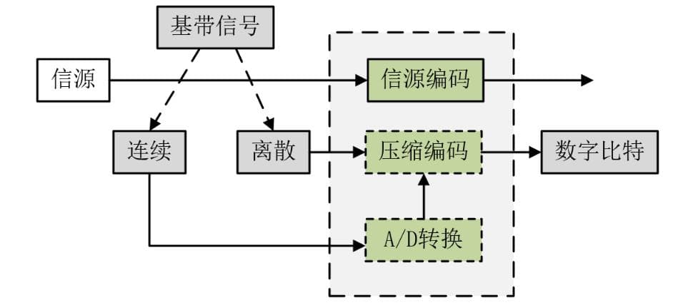 无线通信中的信号变换