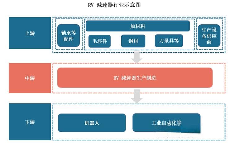 我国RV减速器行业长期需求向好 市场呈国际企业领先、本土企业奋起直追局面