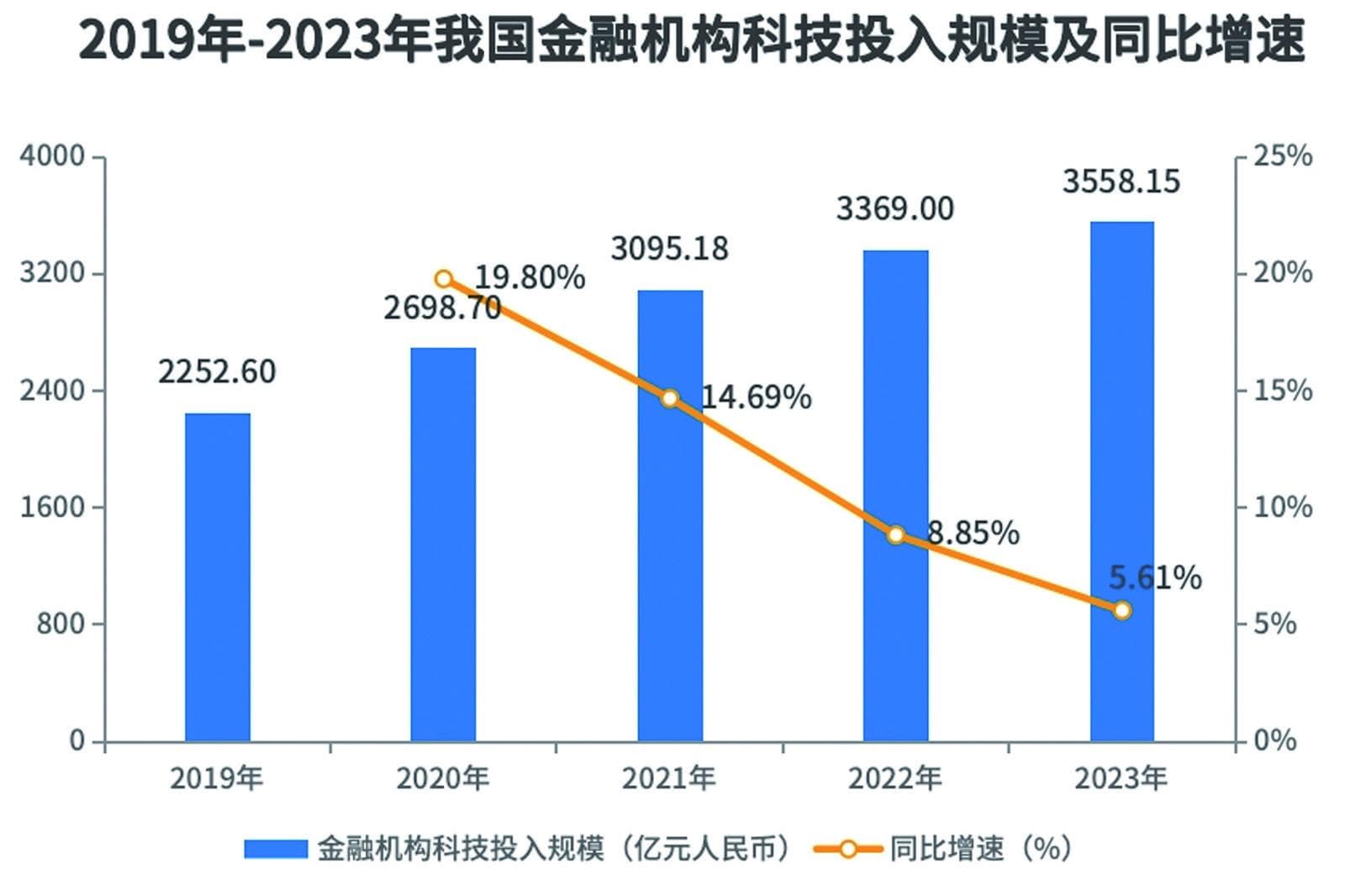 金融机构科技投入三年增千亿，AI引领金融数字化转型