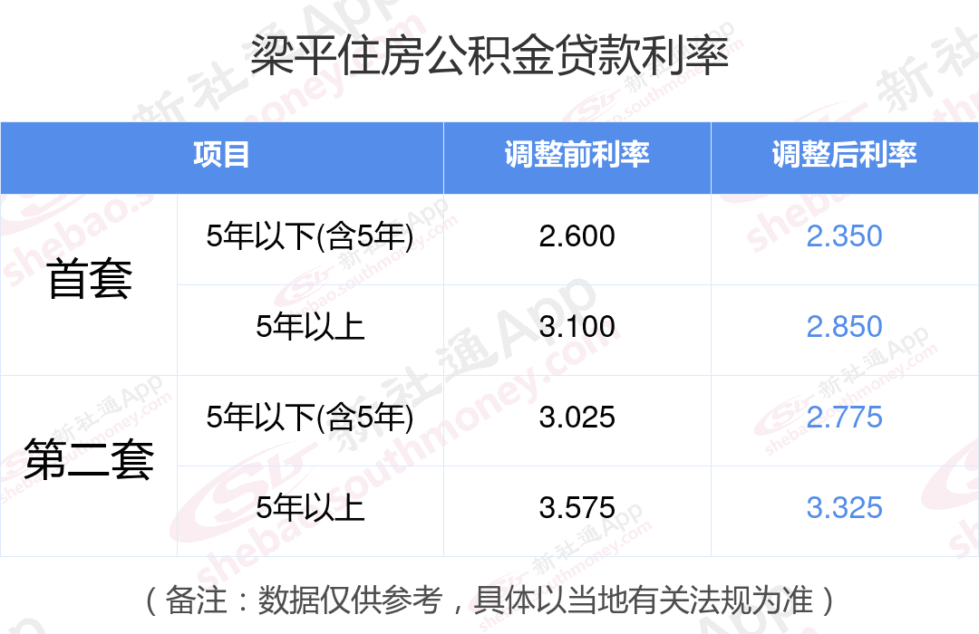 梁平住房公积金贷款利率最新调整：首套房利率降至2.85%