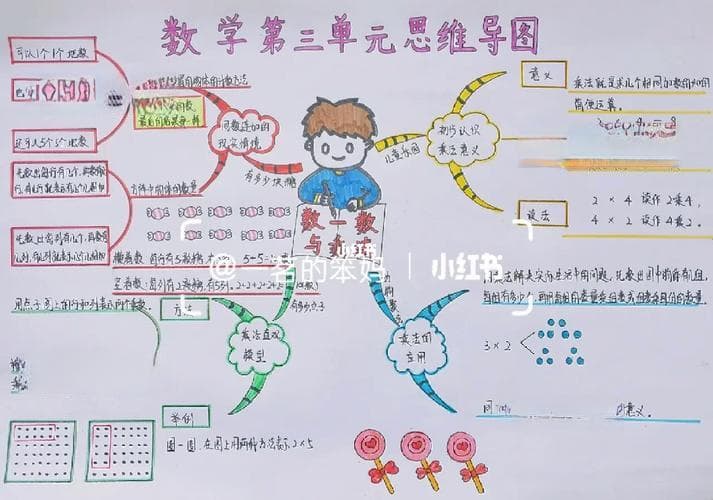 数学数一数与乘法思维导图：知识归纳与实例解析