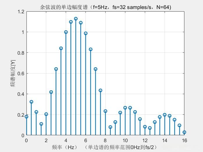 通过在时域序列后面补零提高频谱分辨率