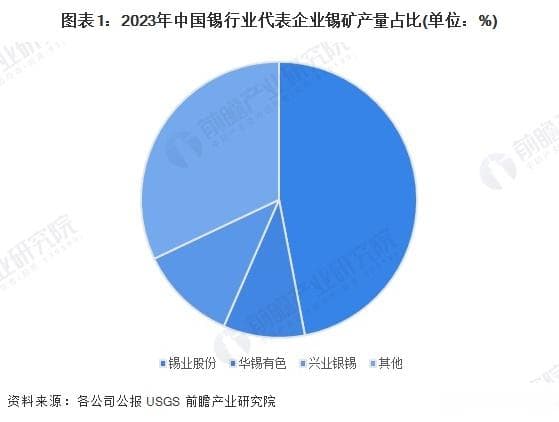 中国锡行业竞争格局分析：市场集中度高，CR3达68%