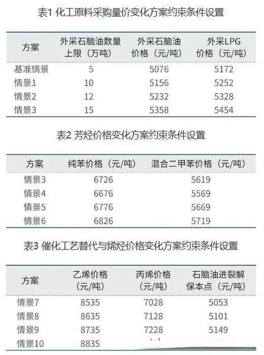 炼化企业“油转化”进程中的原料选择优化