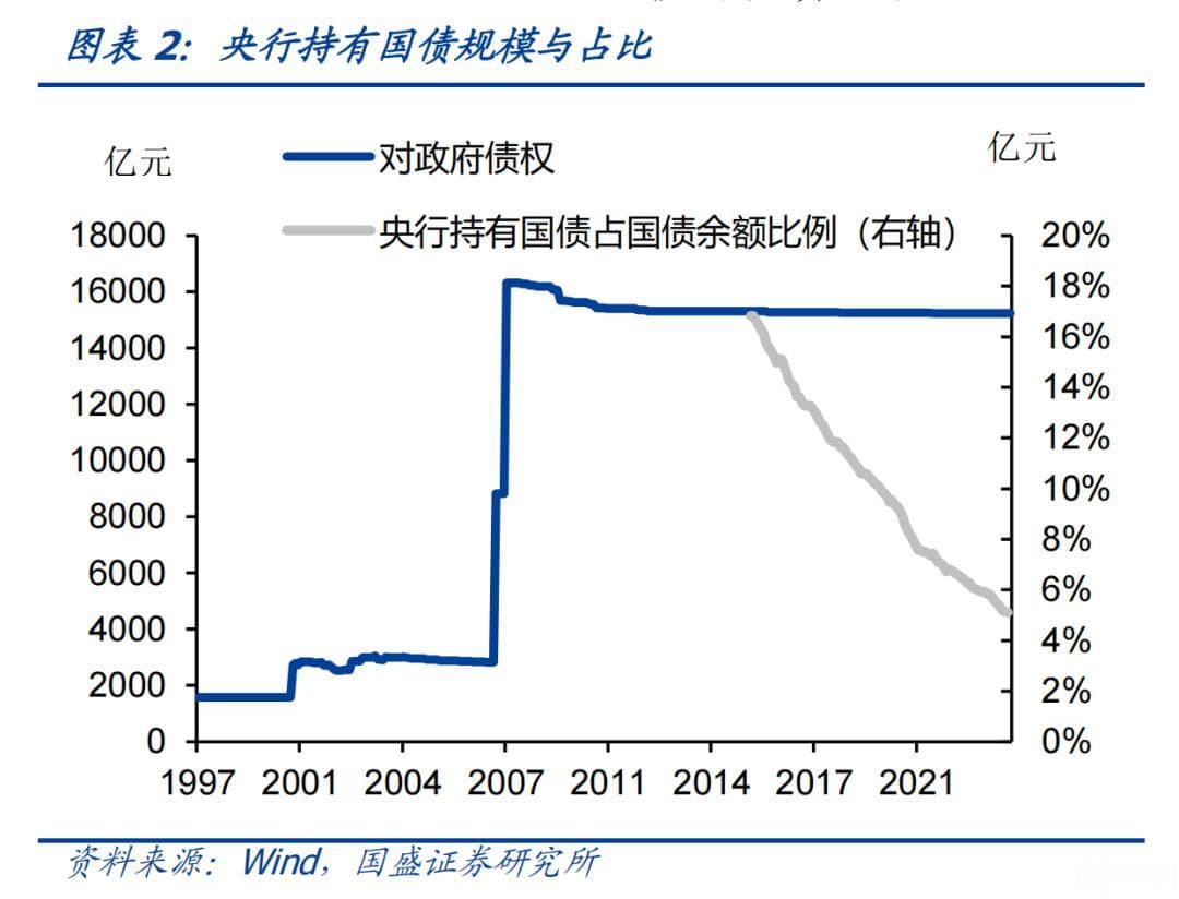 如何看待央行对长端利率的关注？