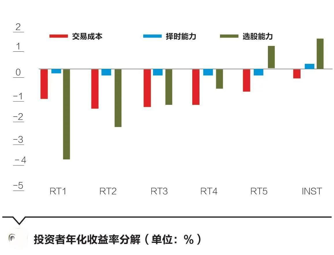 中国散户交易与收益率预测