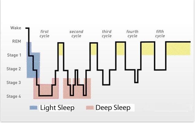 深度睡眠与核心睡眠：定义、意义及改善方法