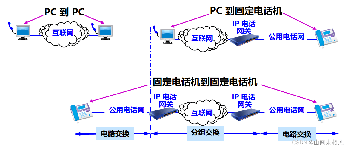 IP 电话技术详解