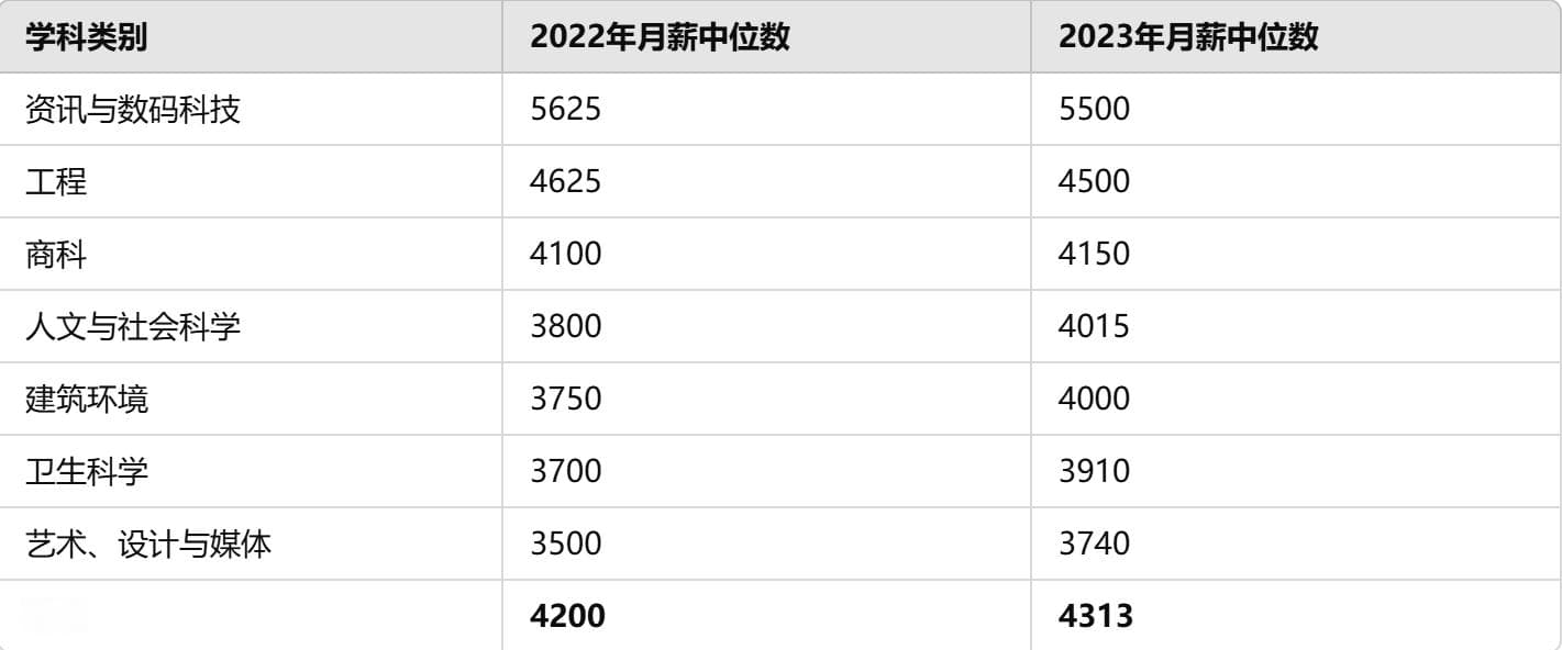 新加坡国立大学最新就业报告：高薪专业与就业趋势全解析