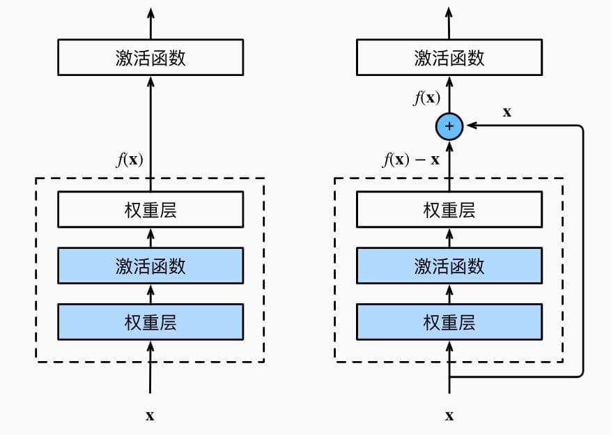 深度学习中的残差网络（ResNet）：原理与实现