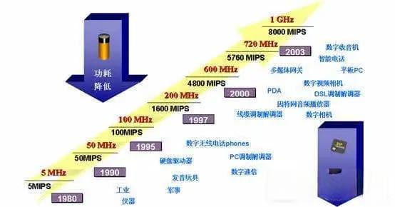 DSP 技术基本概念及典型系统分析-冯诺依曼结构和哈佛结构
