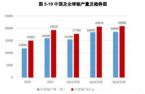 2024年我国铋行业下游领域应用现状、市场供需情况及竞争格局分析