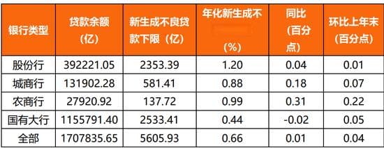银行「新生成不良率」排行榜