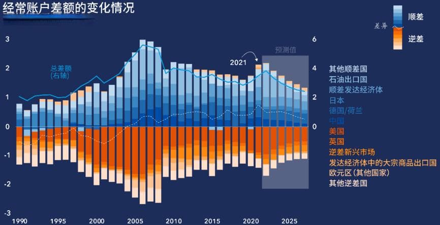 经常账户：一国国际经济交易的晴雨表