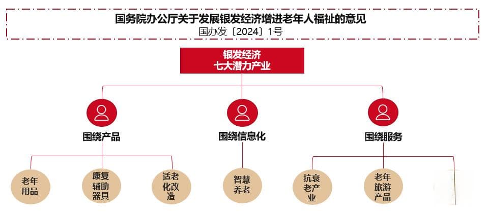 逐渐走红的“银发经济”，我们该如何参与？