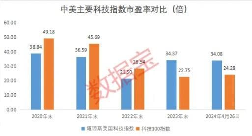 美科技股暴跌 对A股科技板块影响几何？