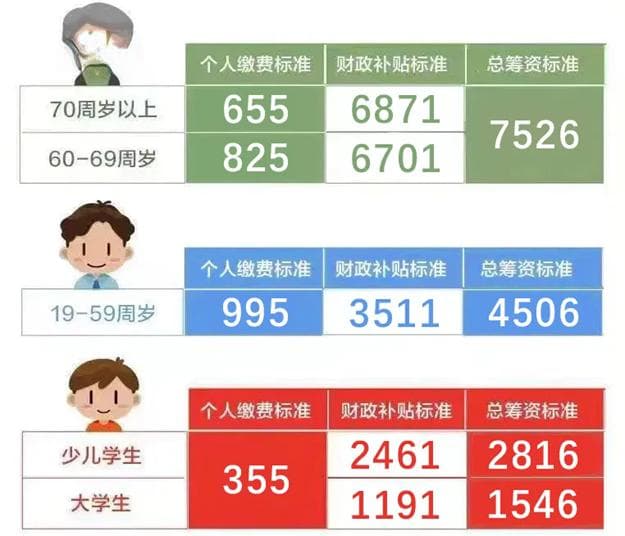 2025上海居民医保缴费标准和待遇表