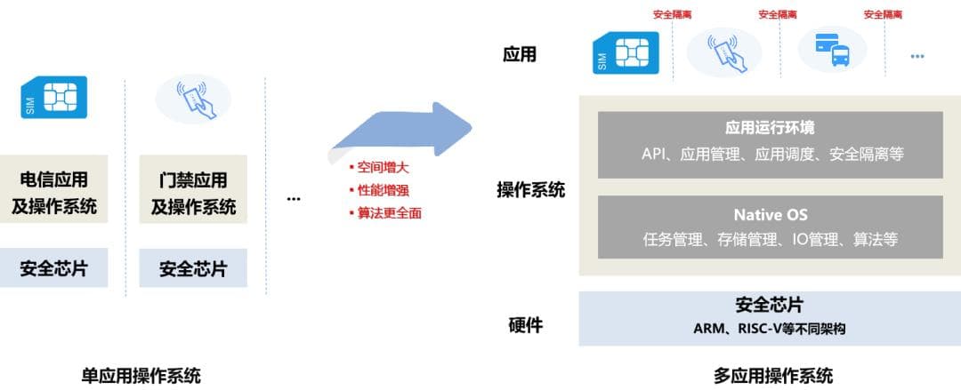 探索安全芯片操作系统自主化之路