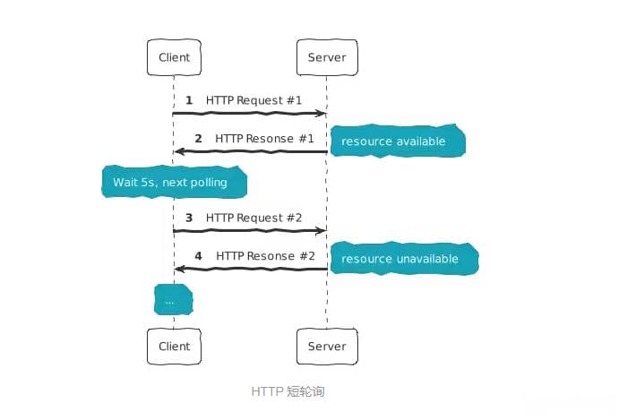 Web实时通信的学习之旅：轮询、WebSocket、SSE的区别以及优缺点