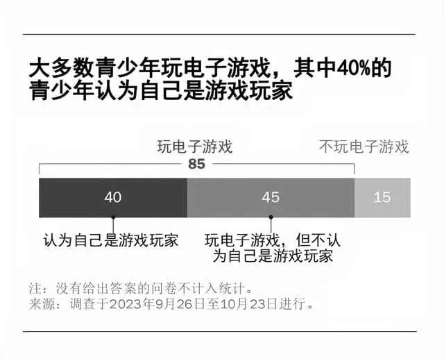 青少年电子游戏调查报告：八成青少年玩过游戏，四成自认为是专业玩家