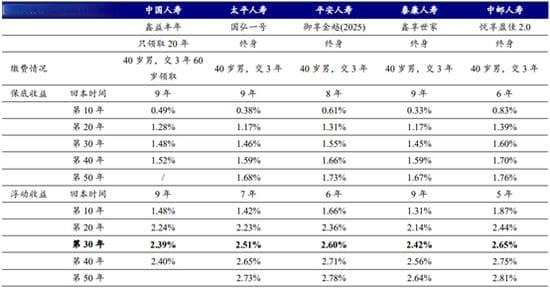 30年内部收益率可达2.5%，“平替”超长期国债？增额寿险预定利率仍有调整空间
