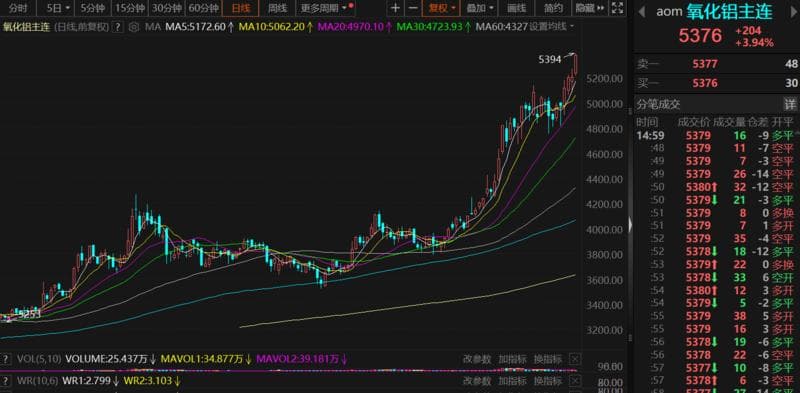 接连突破历史新高！氧化铝期货突破5300元/吨大关 底气何在？