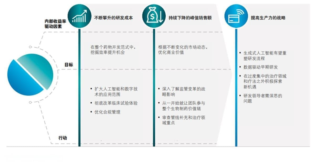 德勤：AI驱动医药研发效率提升，创新回报现积极信号