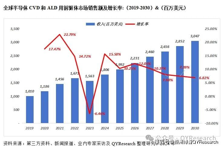 全球半导体CVD和ALD用前驱体行业总体规模及市场增长趋势分析报告