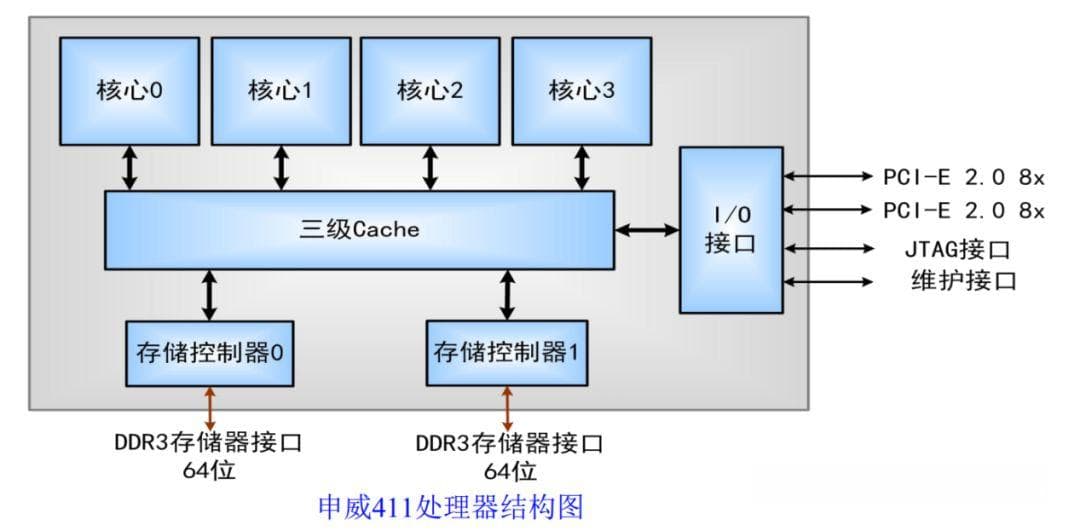 揭秘国产芯片巨头申威：自主创新背后的科技力量
