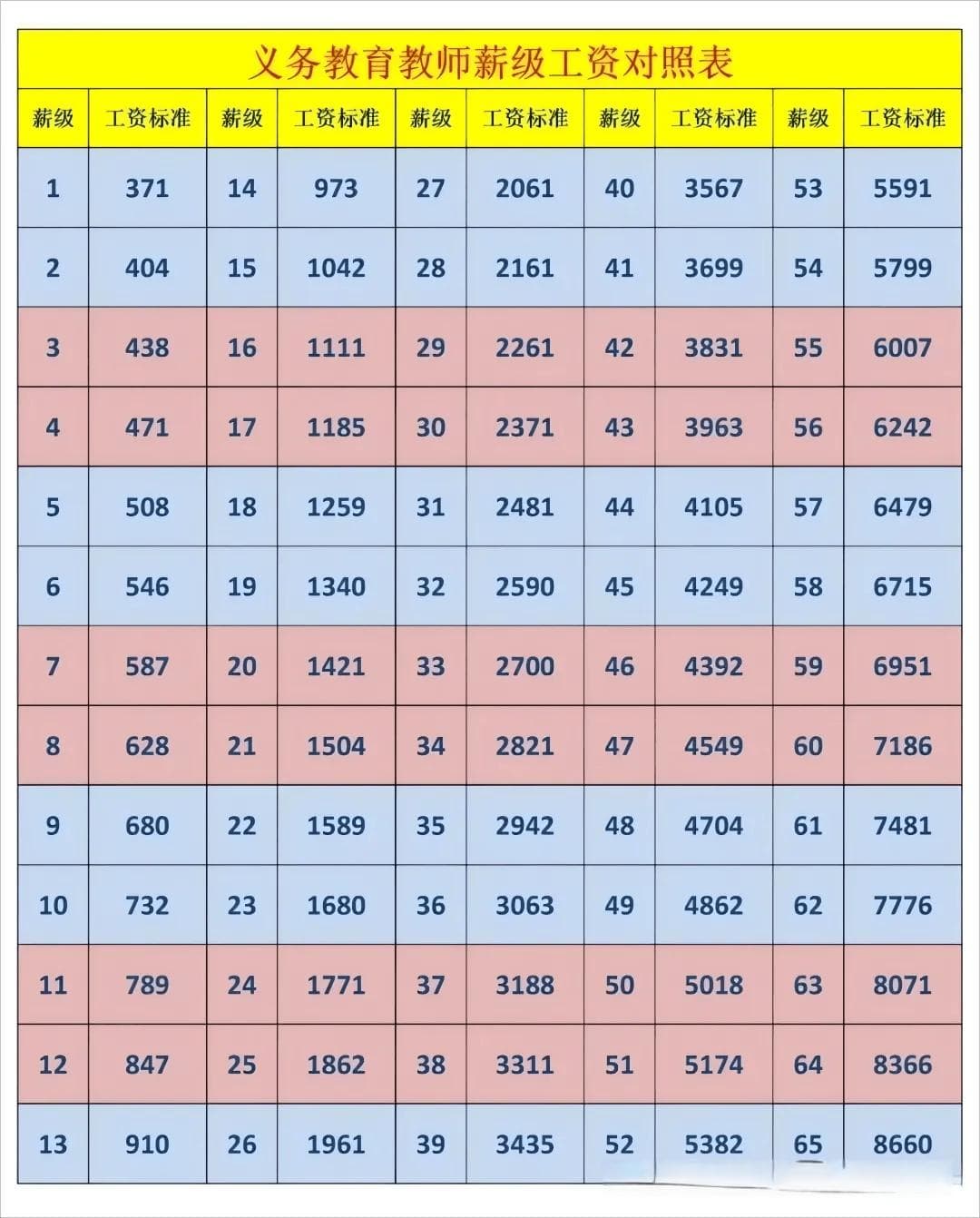 中小学各级职称工资标准表，速存！
