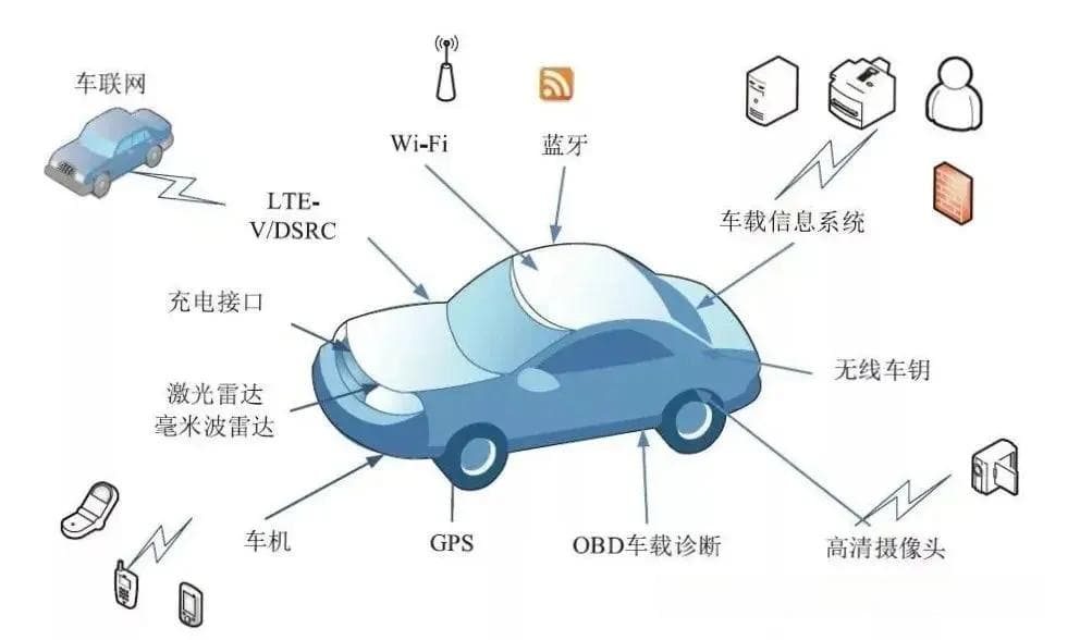 车联网技术及其基本构成