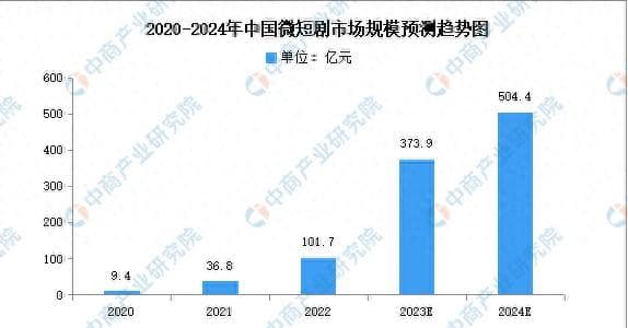 微短剧市场火热！如何抓住这股浪潮，实现你的内容创作梦想？