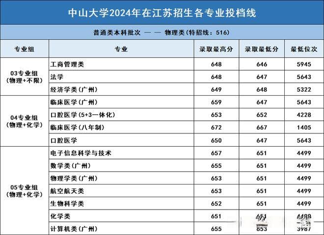 中山大学强基计划转段率达86%！从报名到录取一文详解！