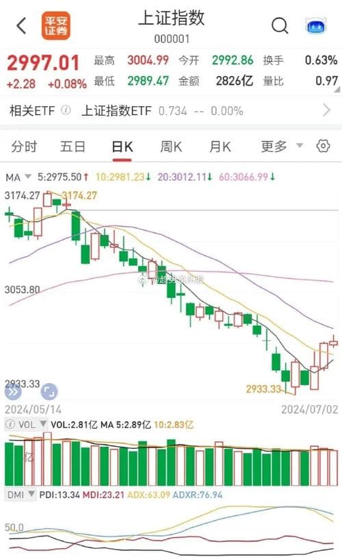 上证指数行情图，上证指数走势预测