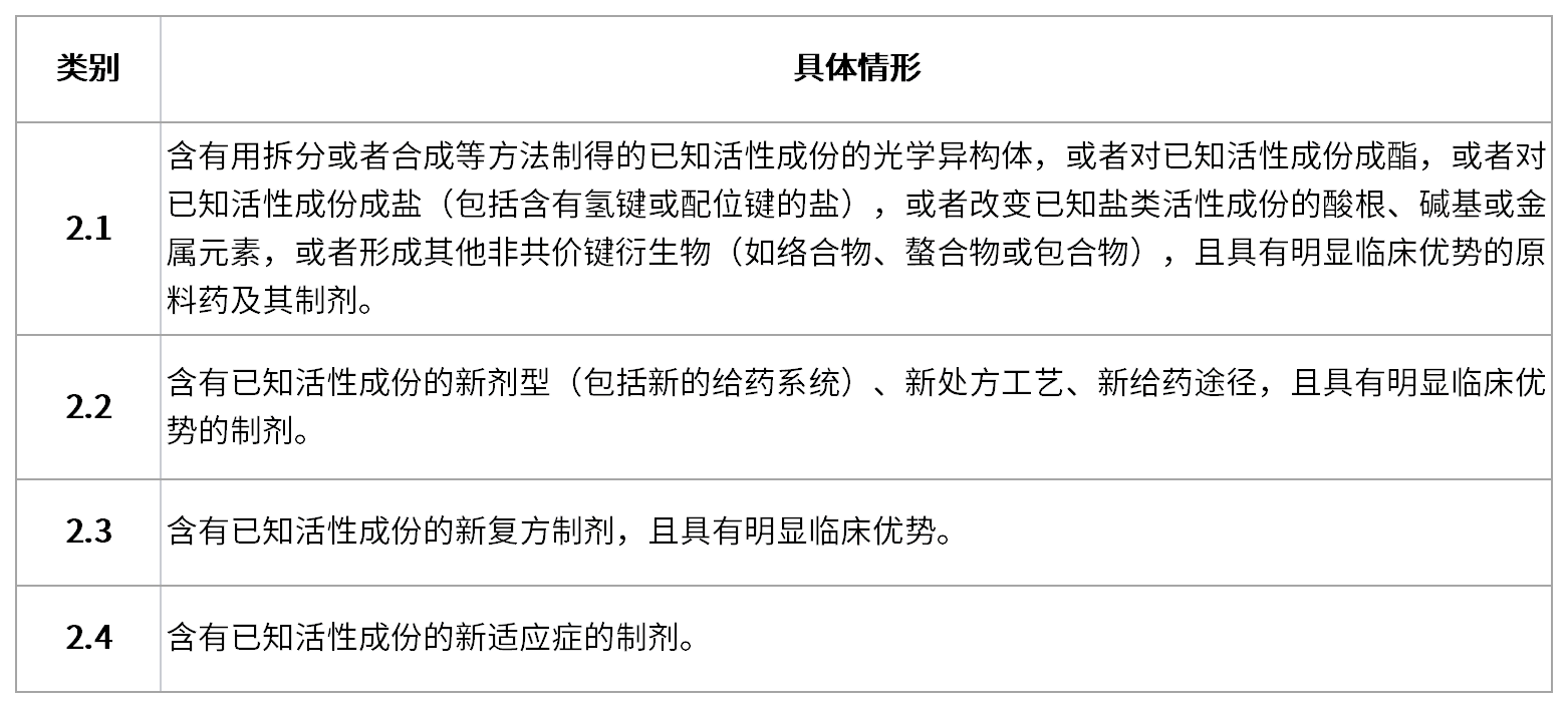 中国二类新药发展现状及发展趋势