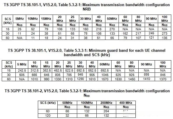 5G NR 吞吐量计算 and 4G LTE 吞吐量计算