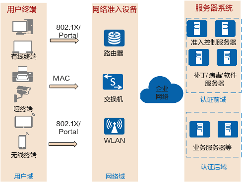 什么是网络接入控制（NAC）？