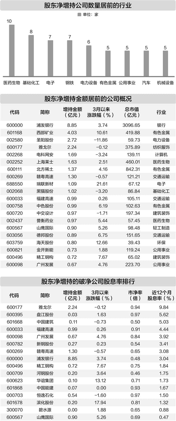 92家公司获重要股东净增持 17家破净公司多属传统行业