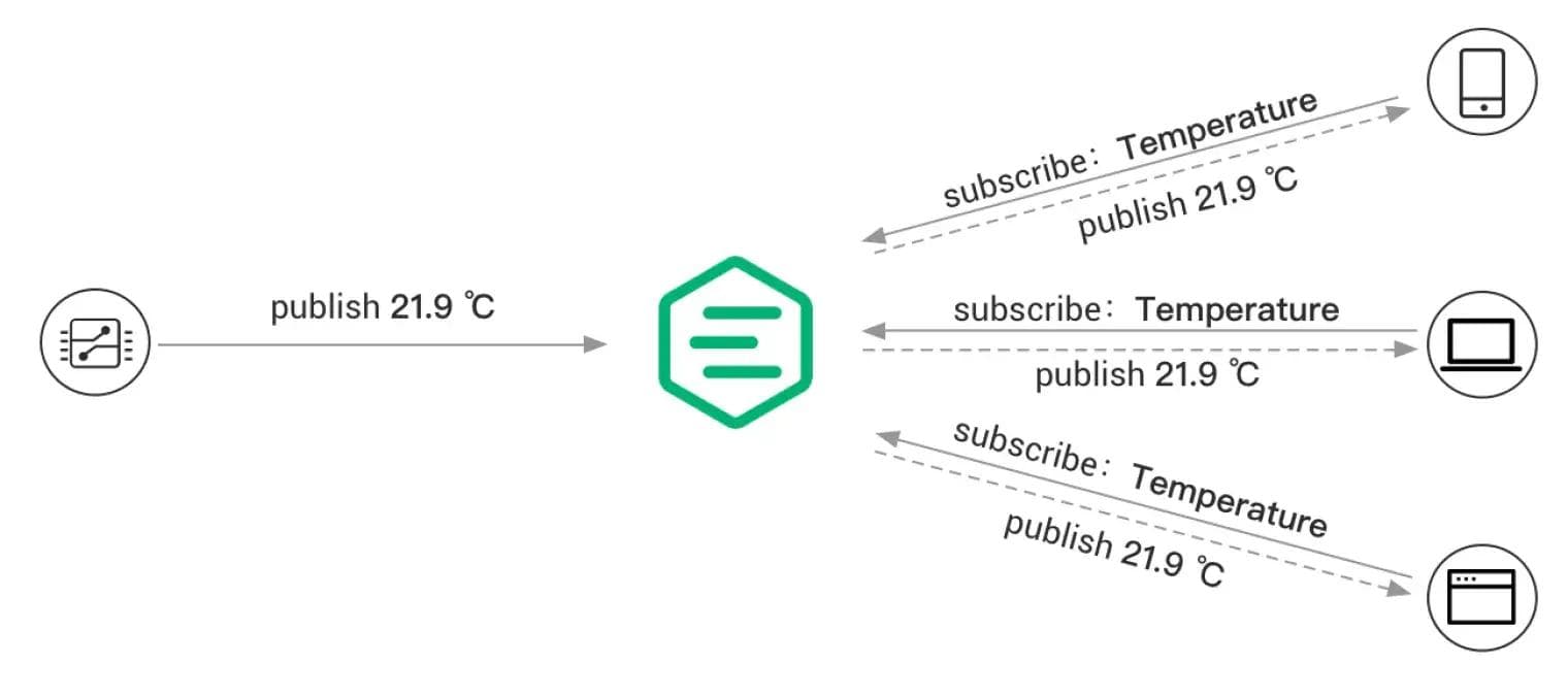 使用 Node-RED 处理 MQTT 数据