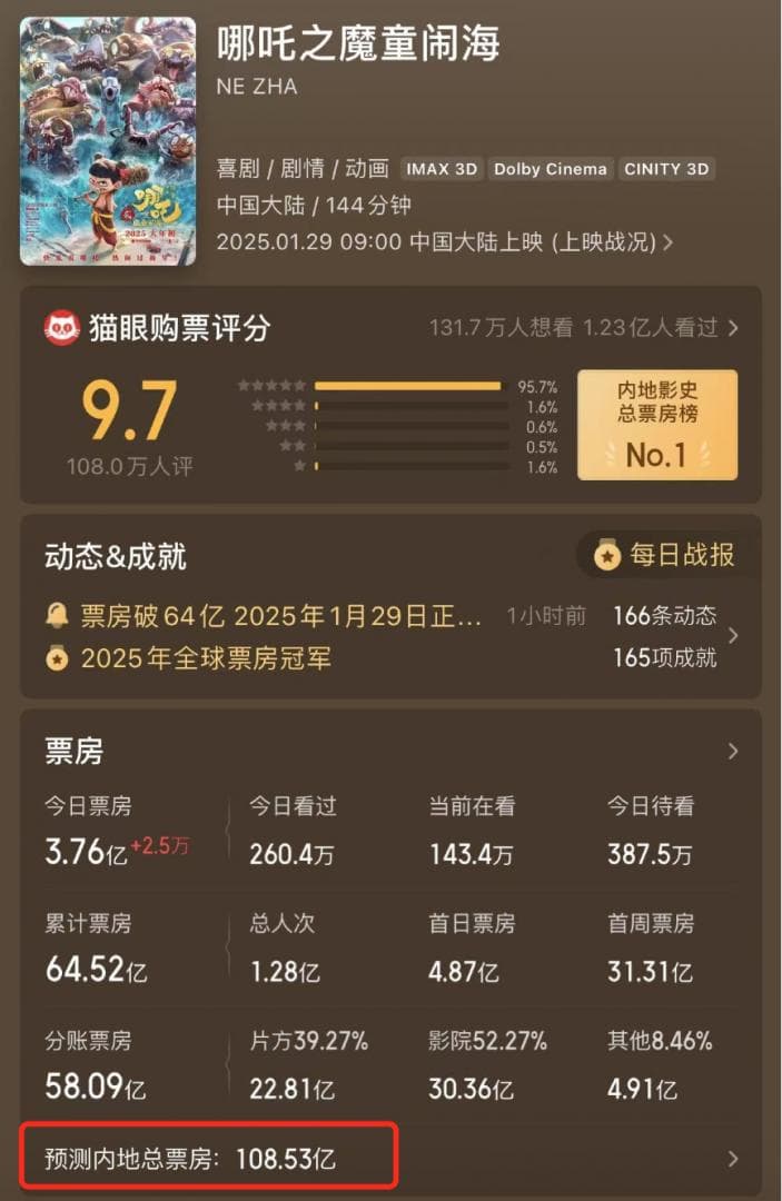 AI预测《哪吒2》票房或达百亿元！光线传媒赢麻了