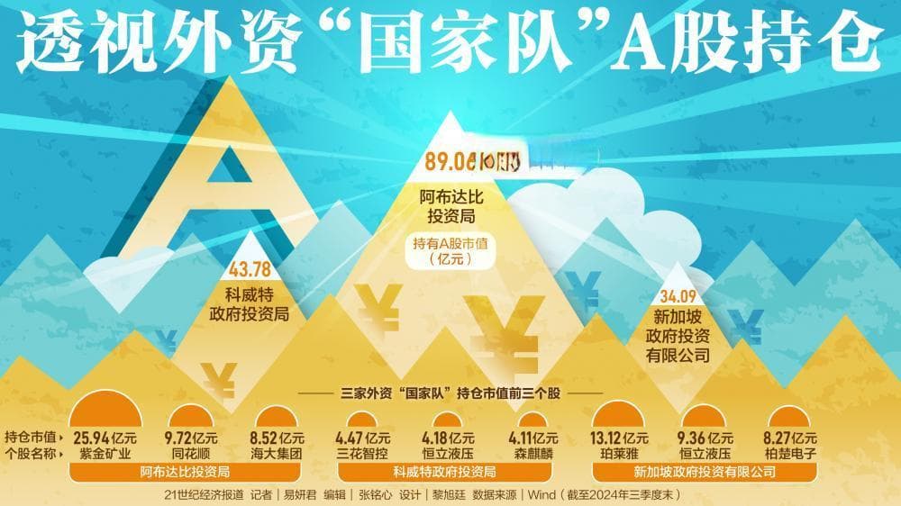 主权基金A股持仓揭秘：阿布达比激进，科威特稳健