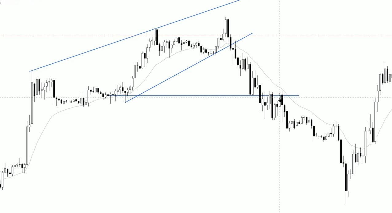 价格行为技术分析：三推楔形反转形态详解