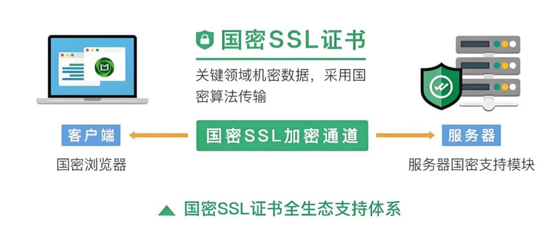 国密SM2算法SSL证书的加密原理详解