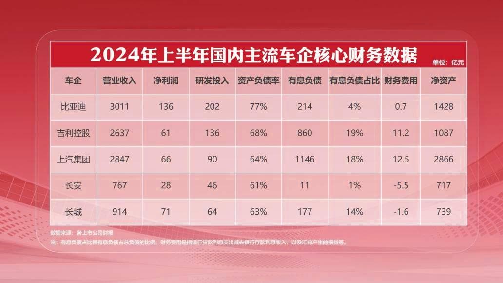 网上有人炒作“车企巨头负债率超70%”，业内人士表示此说“不专业”