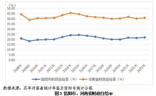 河南省地市经济运行分析：信阳篇