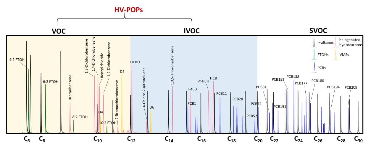 重视大气中的高挥发性持久性有机污染物（HV-POPs）